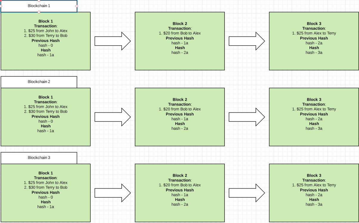 Blockchain — A visual explanation | by Alexander Lee | Medium
