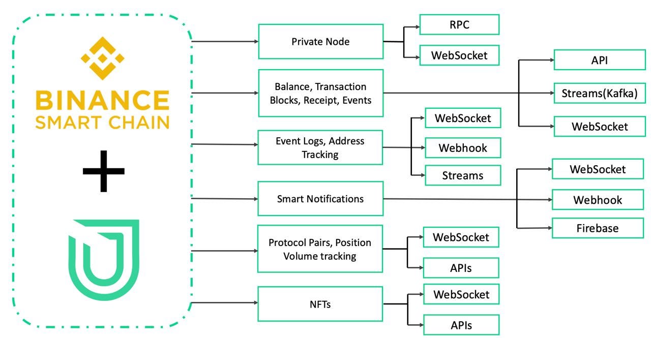 Introducing Unmarshal Product Suite For Binance Smart Chain By Unmarshal Unmarshal