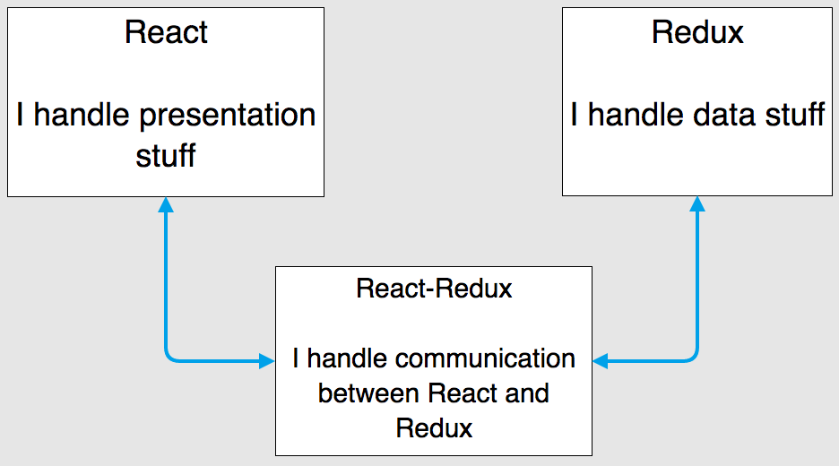 How react-redux bridges the gap between React.js and Redux | by Jason ...