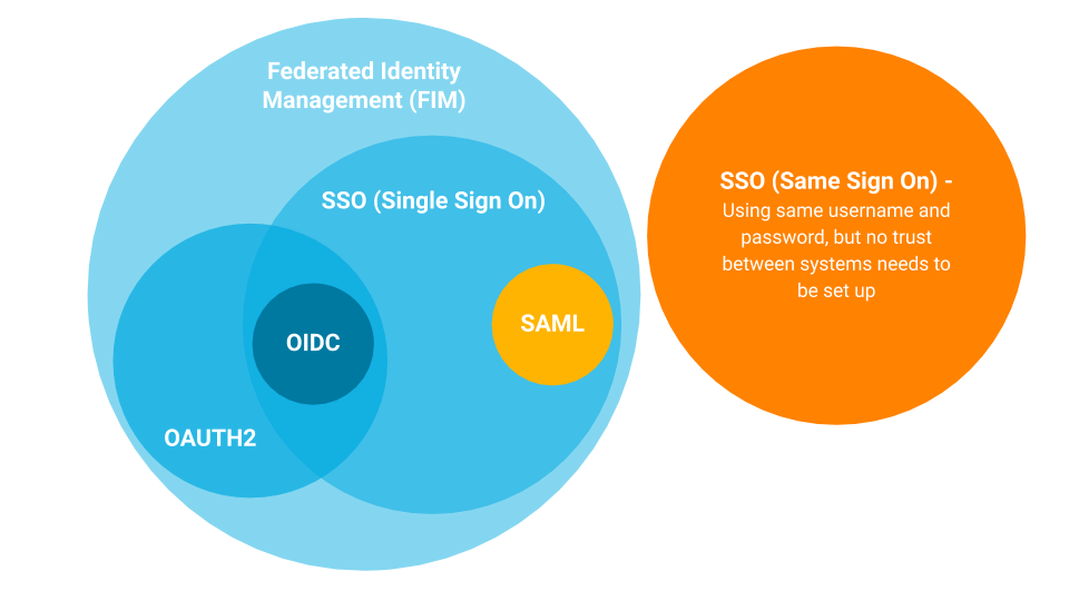 Single Sign-On (SSO): SAML, OAuth2, OIDC simplified | by Dineshchandgr |  Javarevisited | Medium