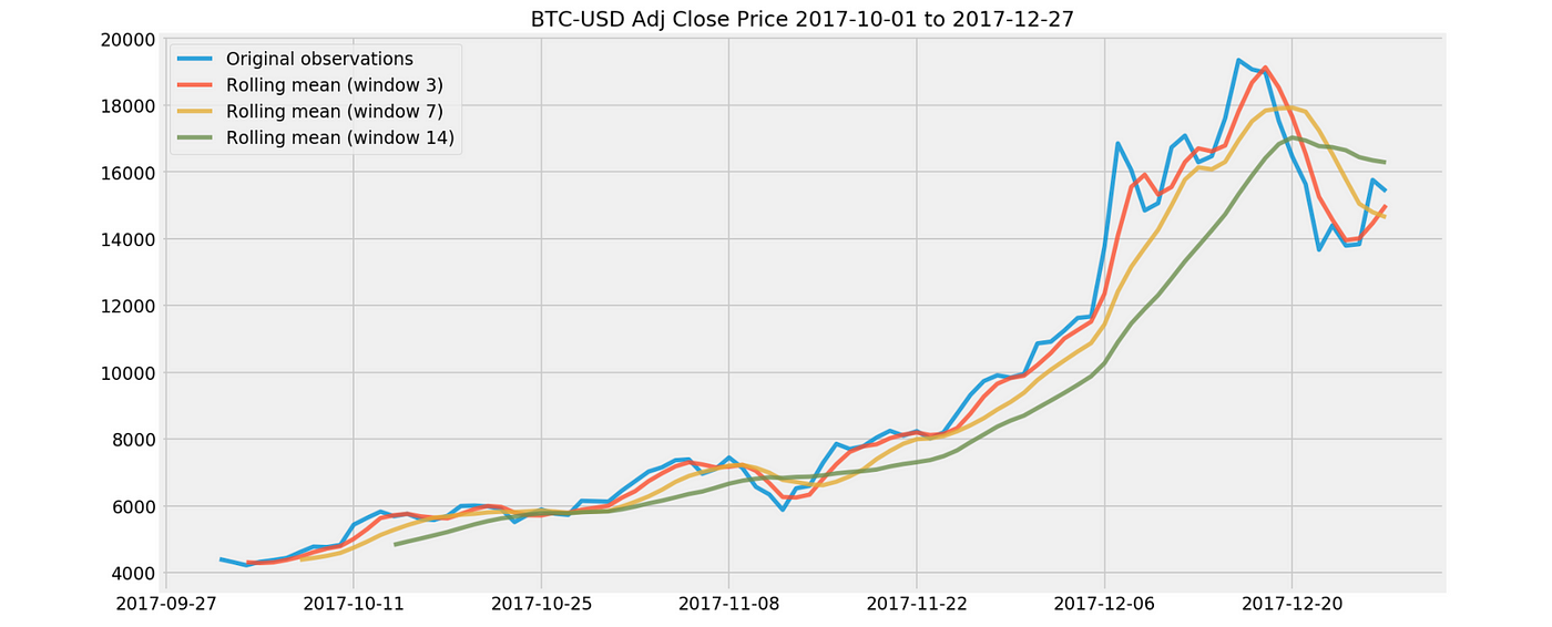 Basic Time Series Analysis And Trading Strategy With Bitcoin Price Data - 