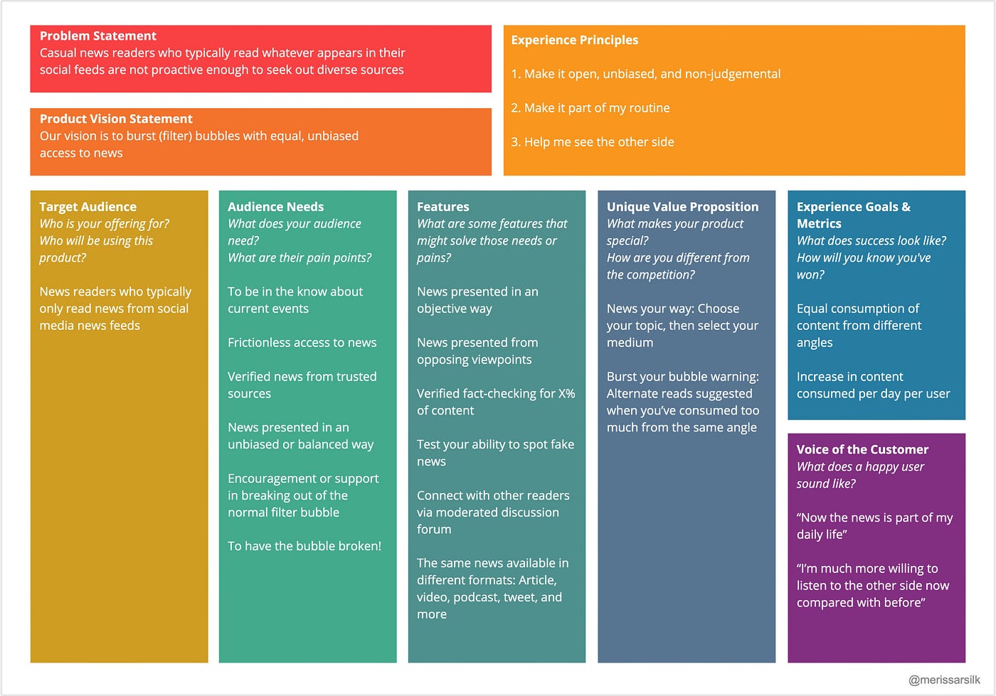 Canvas your way to product vision by Merissa Silk UX Collective