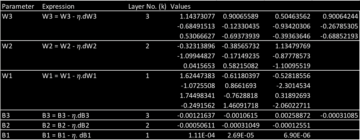 Understanding of Simple Neural Networks Learning for Multi-Class ...