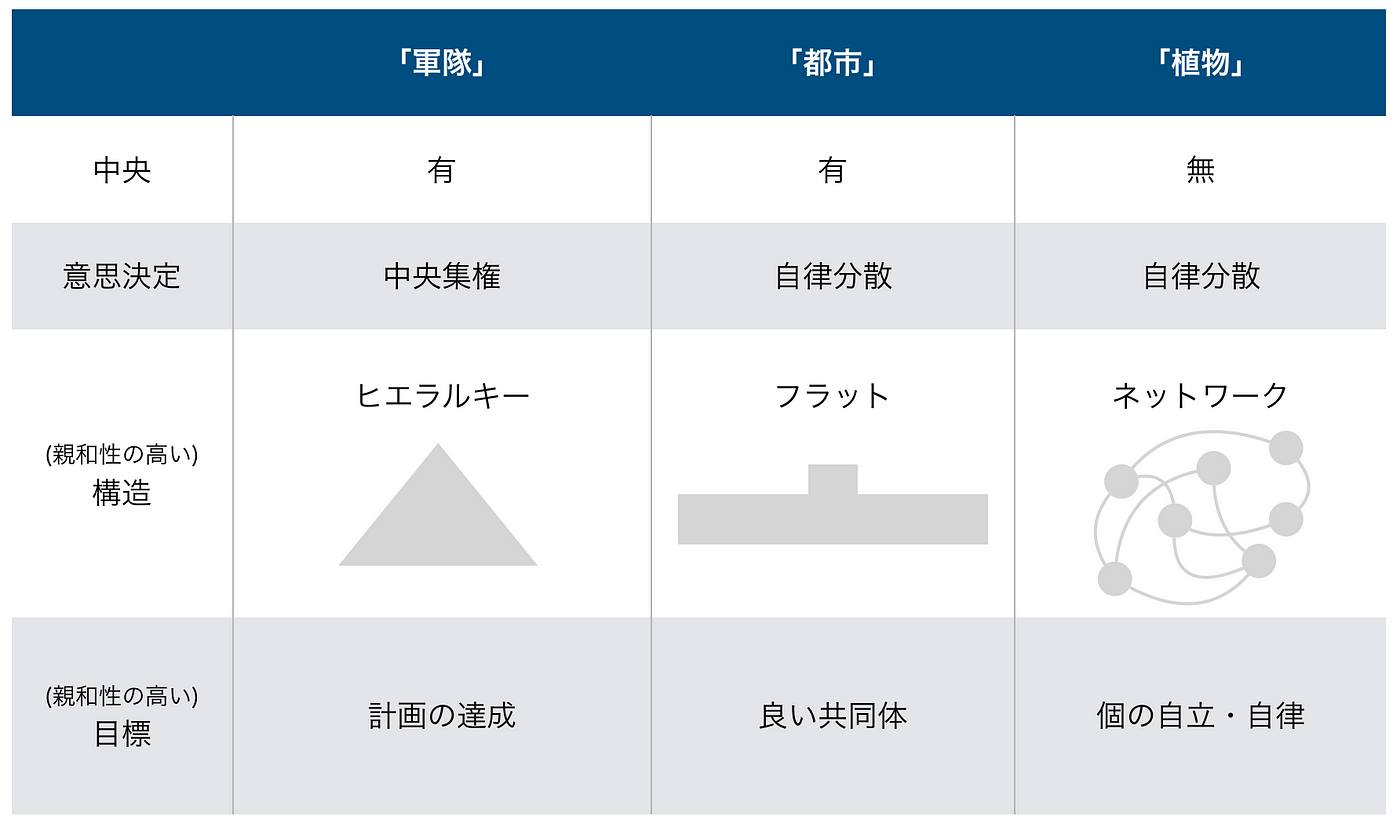 組織のざっくりとした3タイプ 軍隊 都市 植物 組織について 優れた事例や組織論の知見を調べていて 組織のタイプはざっくりと3つ By 山田裕嗣 Yuji Yamada 組織のカタチ