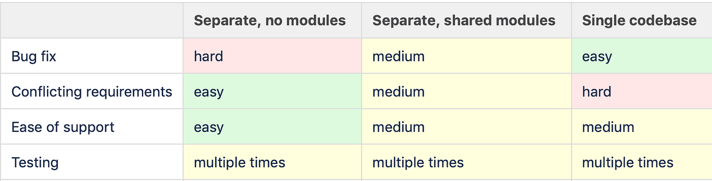 One code base for a mobile application. | by Vladimir Ivanov | Medium