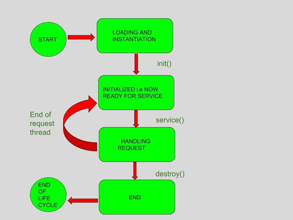 Servlet things every Java Developer must know — Servlet, Container ...