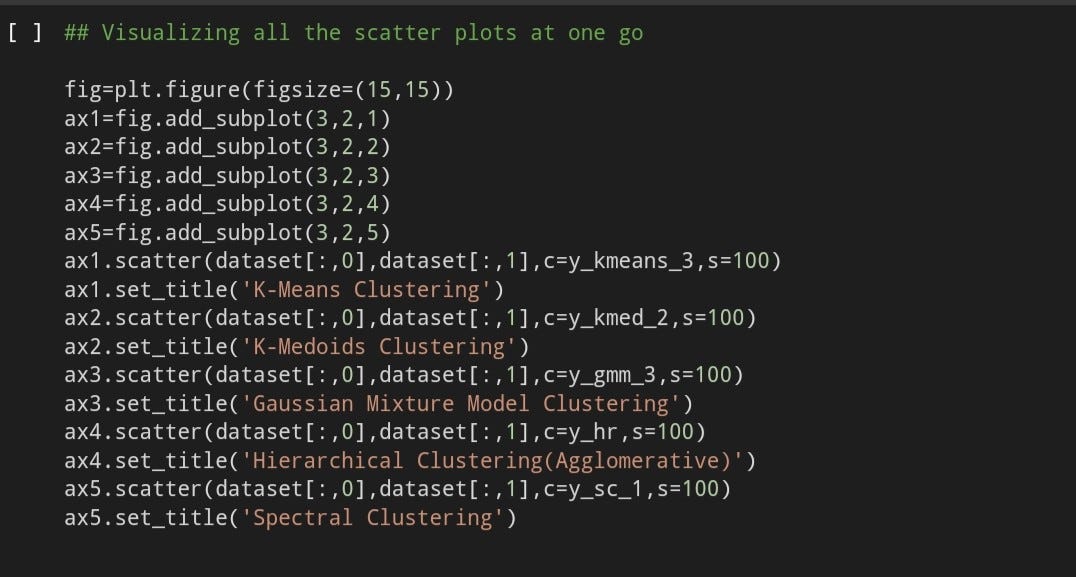 Unsupervised Machine Learning with Python | by Shagun Bansal | Medium