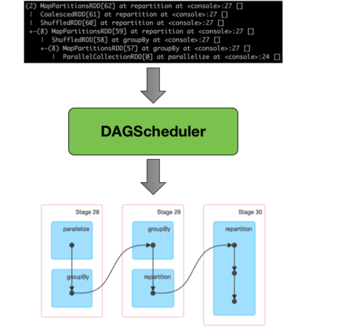 Spark Basics RDDs,Stages,Tasks and DAG by saurabh goyal Medium