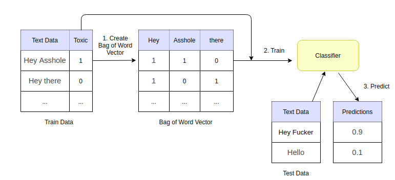 Text Classification — From Bag-of-Words to BERT — Part 1 (BagOfWords) | by  anirban sen | Analytics Vidhya | Medium