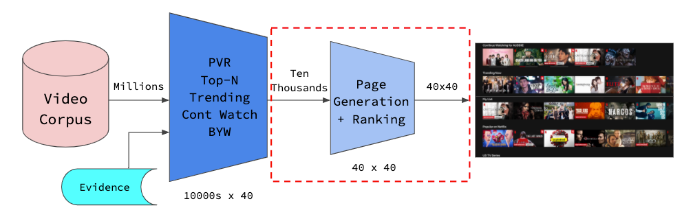 What is machine learning and how does Netflix use it for its recommendation engine?