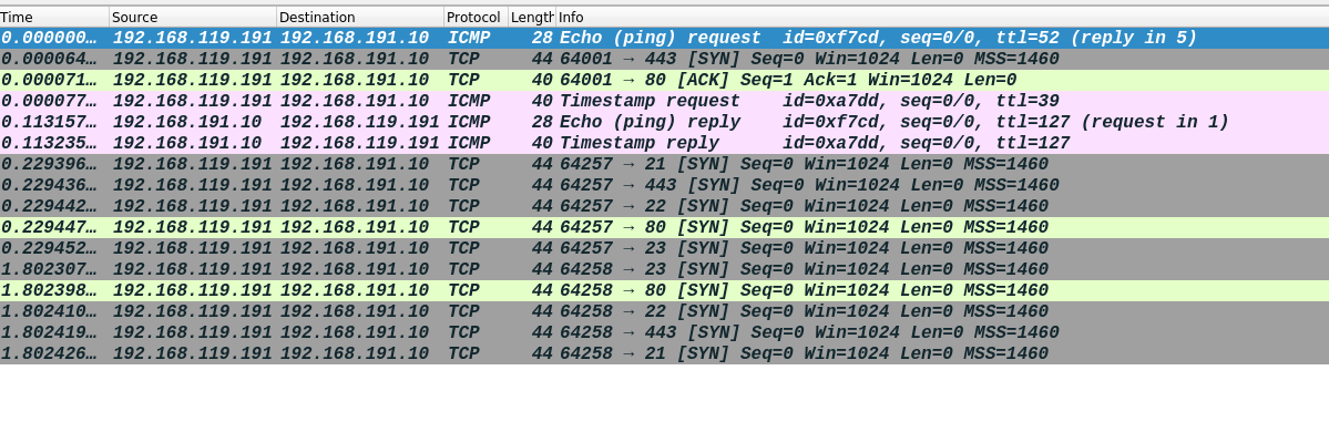 No Ping Scan Nmap Nmap -Pn (No Ping) Option Analysis | By U.y. | Medium