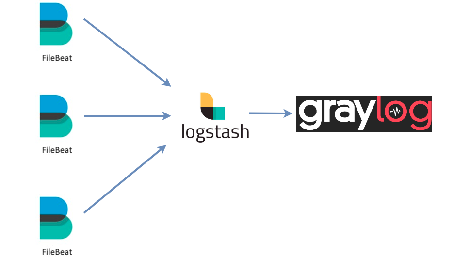 Filebeat ile Log Shipping. Bu makalede daha önce server tarafını… | by ...