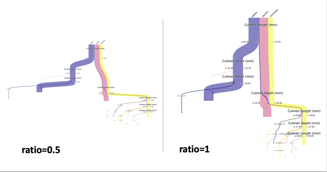 Visualizing Decision Trees with Pybaobabdt | by Parul Pandey | Towards ...