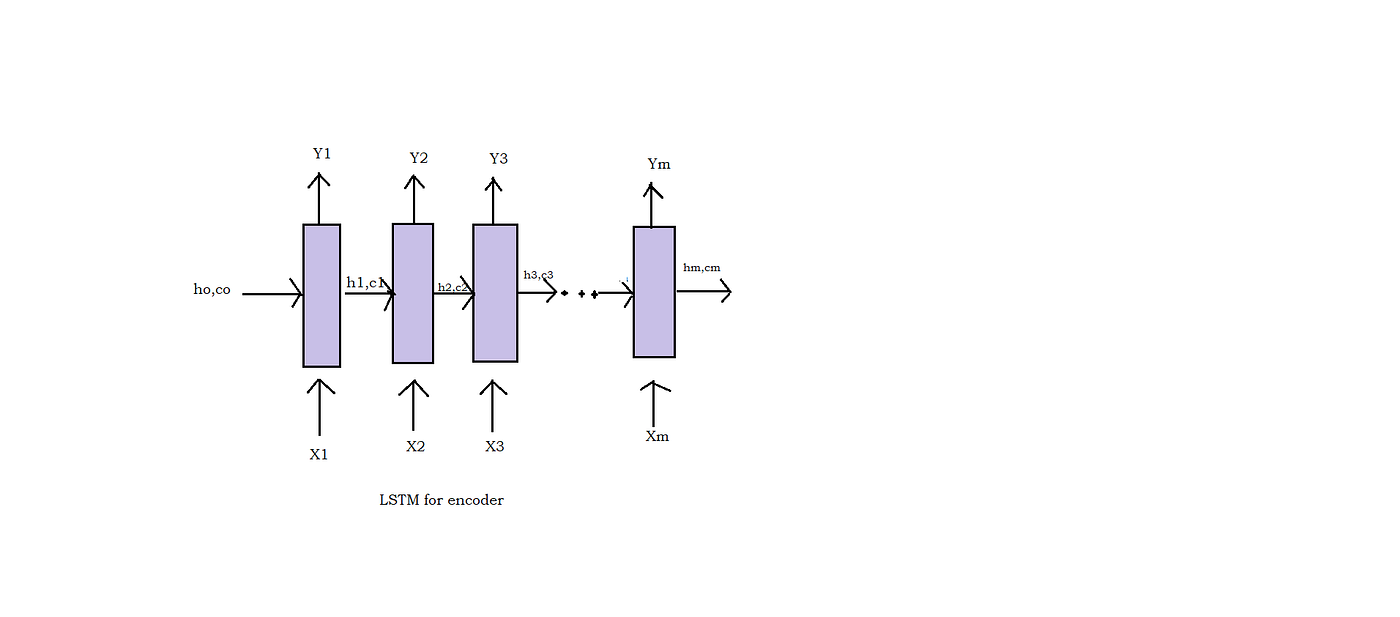 Machine Translation(Encoder-Decoder Model)! | by Shreya Srivastava ...