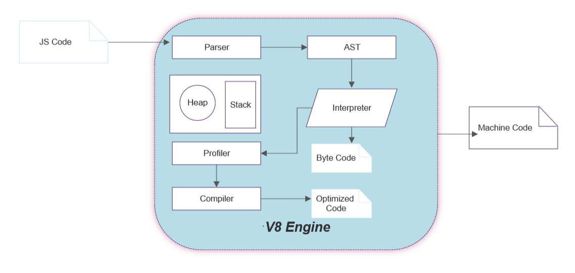 Chrome V8 Engine. An Ultimate JavaScript Engine | by Vinod Kotagiri ...