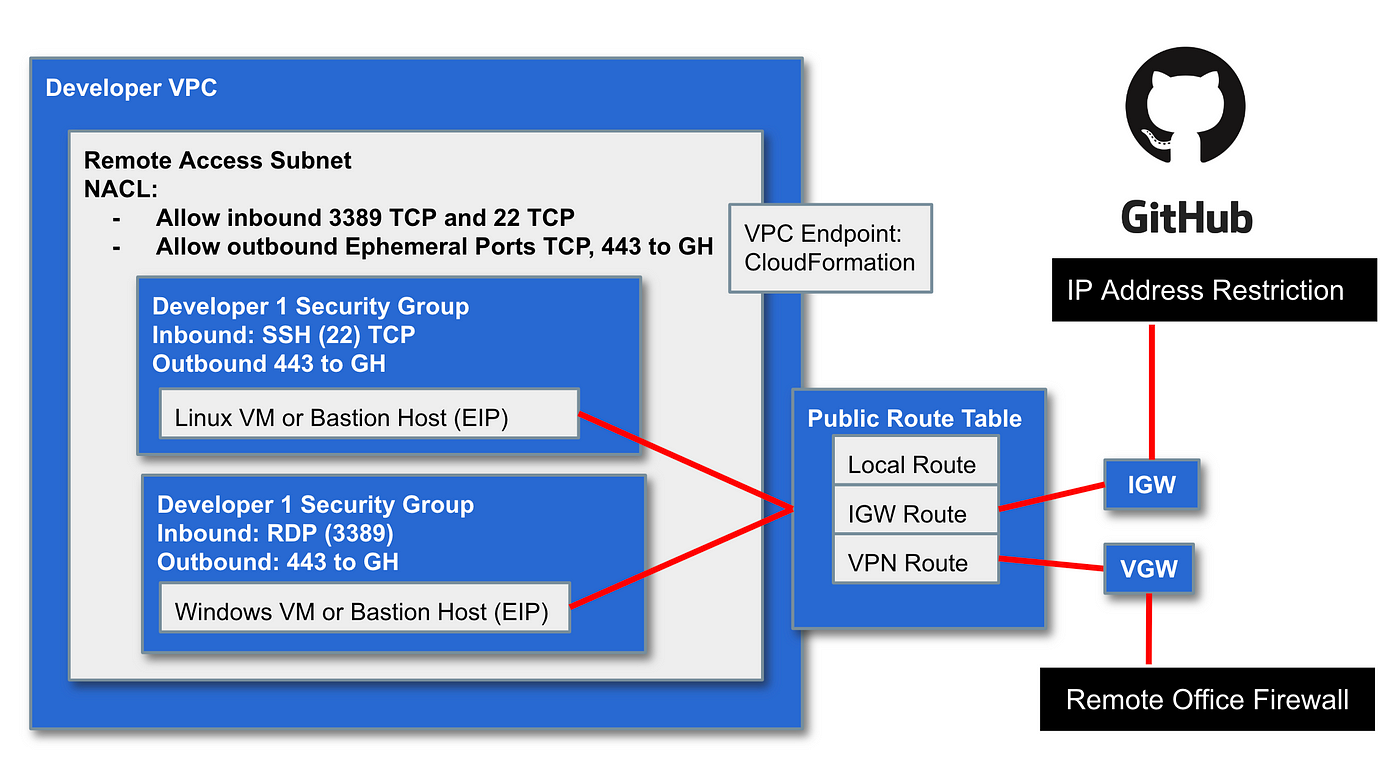 Network Design: Developer Network | by Teri Radichel | Cloud Security |  Oct, 2022 | Medium