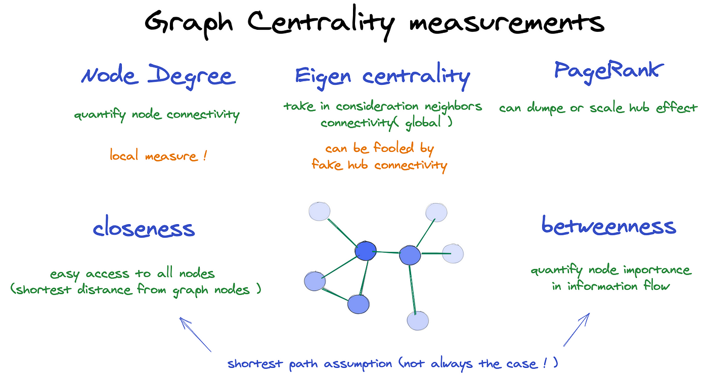 centrality measures