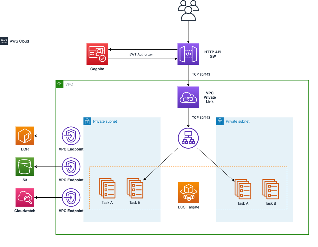 Securing Containerised Entry Points with AWS HTTP APIs, Cognito, VPC