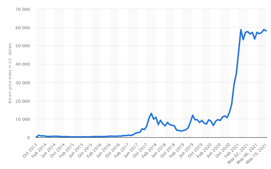 Should I Buy Bitcoin in 2021?. Bitcoin is about 11 years old now and