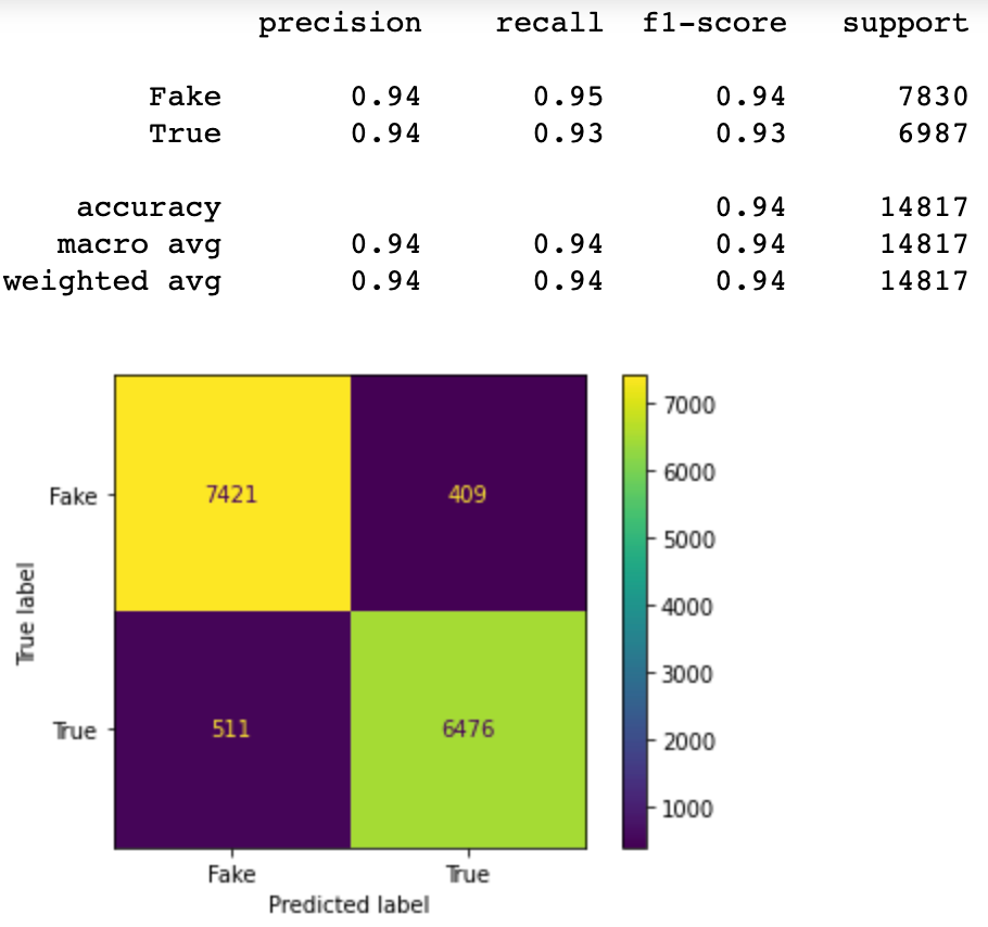 Fake News Detection Algorithm with Python | by Ethan Kho | Sep, 2022 ...