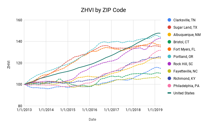 Home market value by zip code