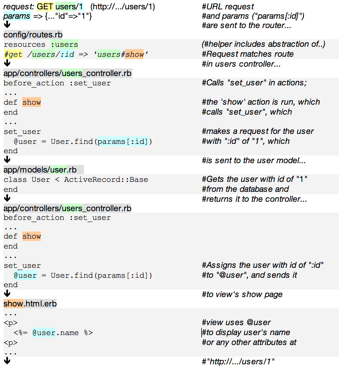 Rails RequestResponse Cycle. Rails apps use an MVC architectural… by