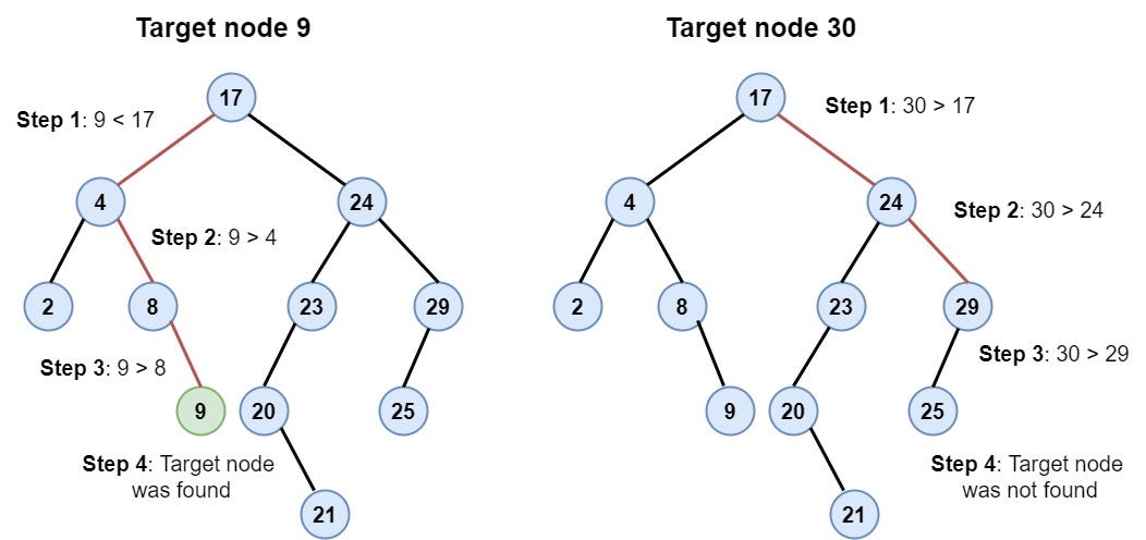 Binary Search Trees Using Python. All you need to know about Binary ...