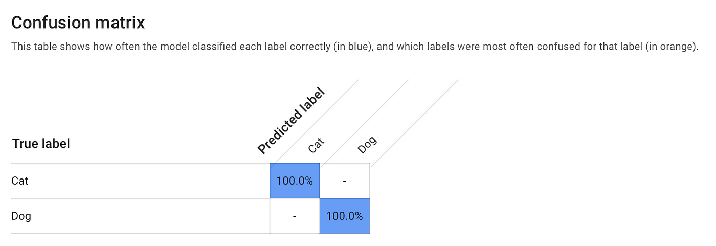 Classifying Cats Dogs Images With Automl Vision By C L Towards Data Science