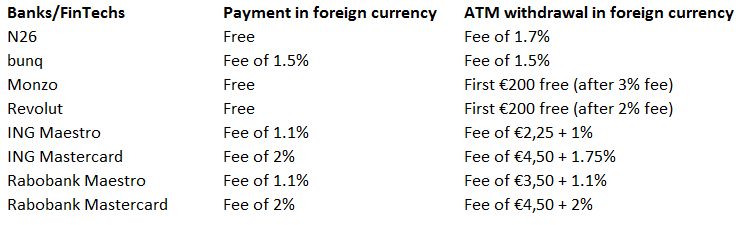 How I Saved 182 Euro On Bank Fees During Holiday Arnold Van Sabben - 