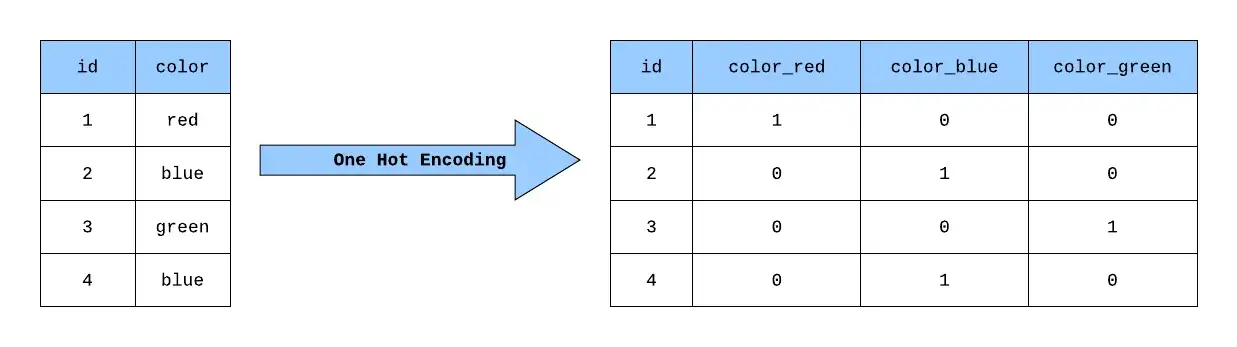 Ejemplo One Hot Encoding