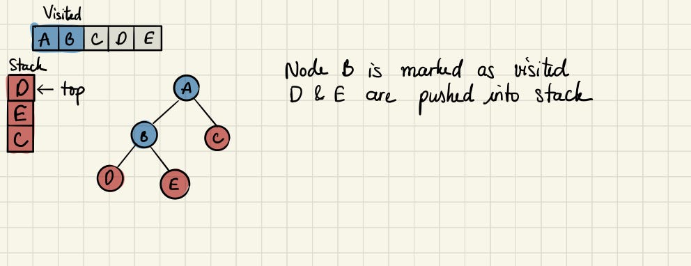 Depth-First Search vs. Breadth-First Search in Python | by XuanKhanh ...