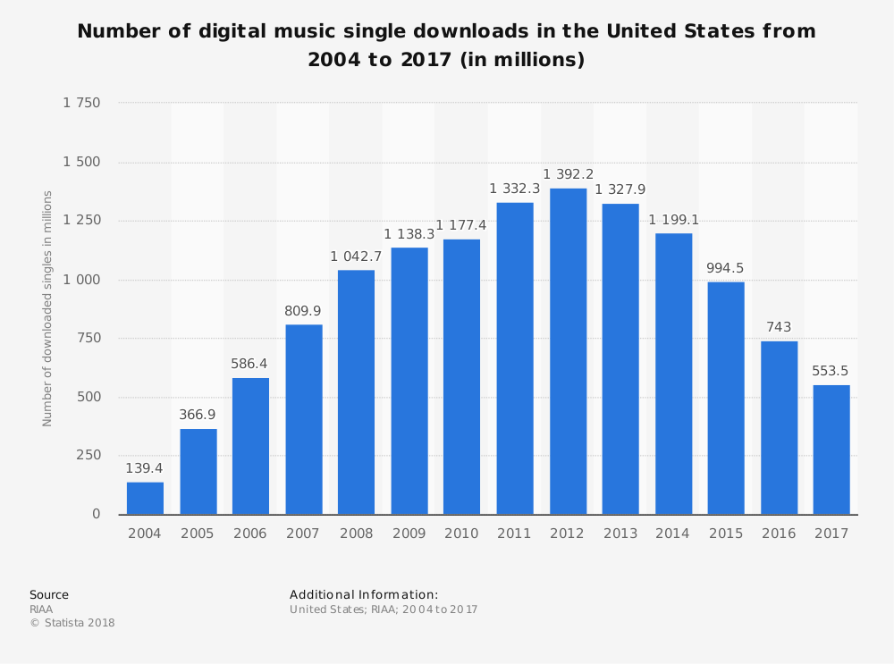 Engagement Over Sales Youtube S New Impact On Billboard S Album Charts By Cameron Sunkel Medium