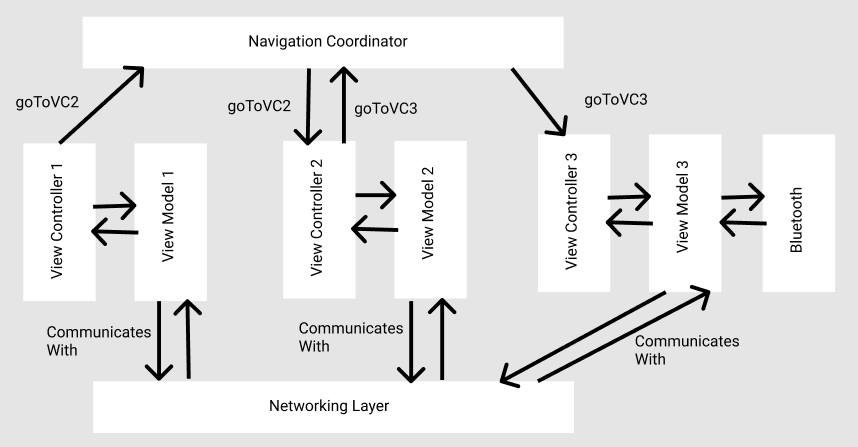 Transforming a Messy Swift Codebase to MVVM — A Case Study | by Daniel ...