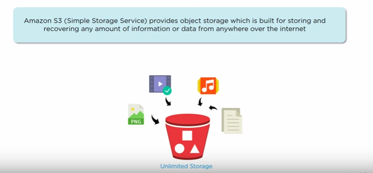 Amazon S3. Amazon S3 is easy-to-use object storage… | by Sanjeev Gautam |  Medium