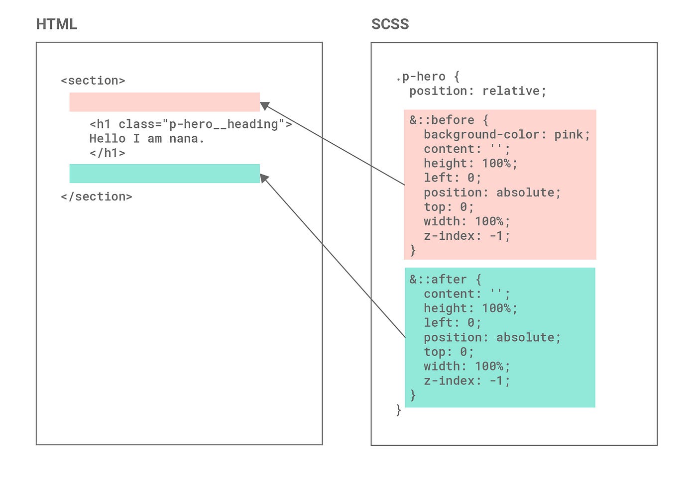 Pseudo-element. &::after / &::before | By Nana Jeon | Design & Code ...