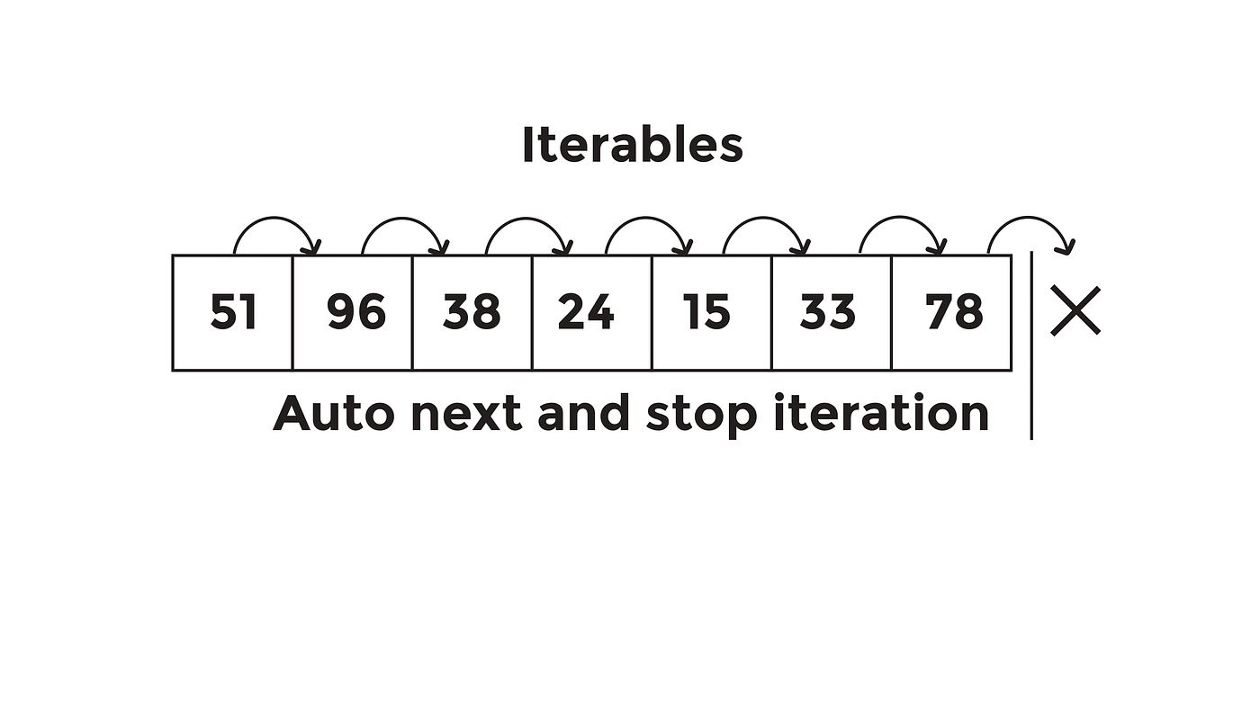Iterator and Iterables in Python. Let us know difference between ...