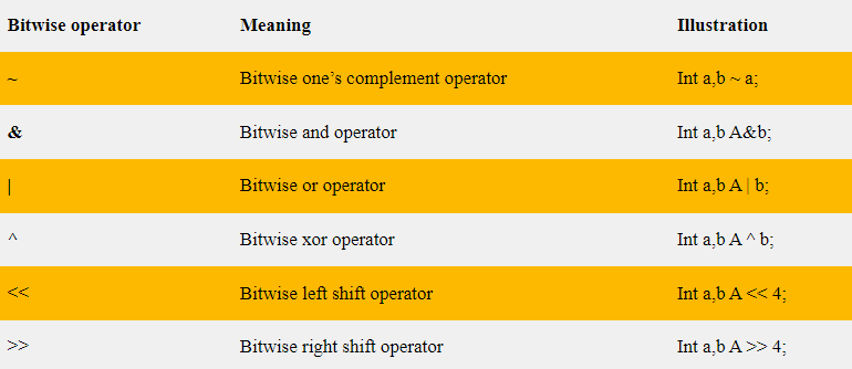Operators In C Programming. Operators in c programming. | by MIT ...