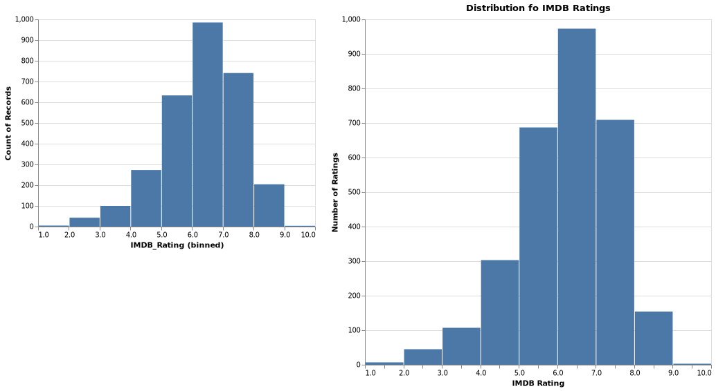 An Alternative Introduction to Altair Plotting Ashraf Miah MLearning.ai