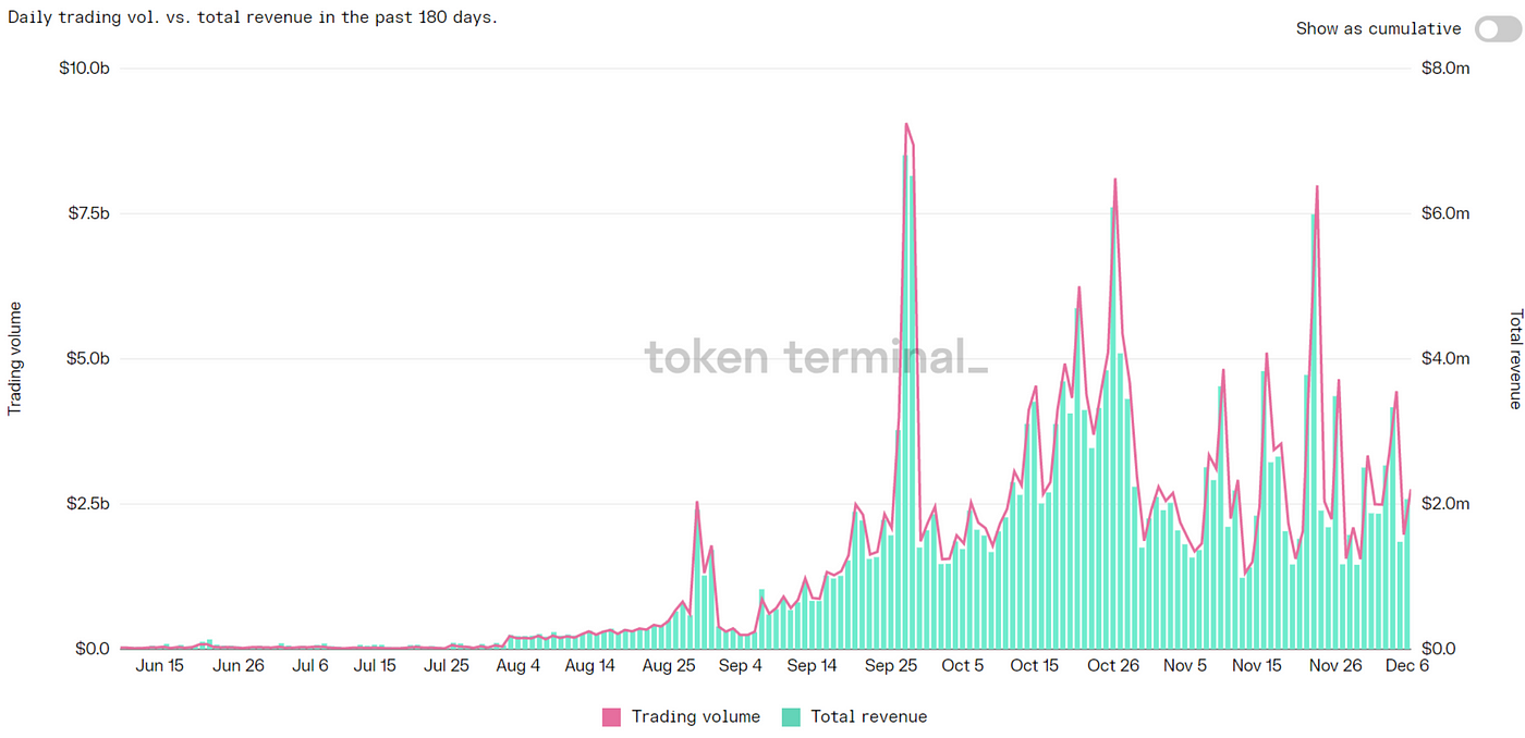 Daily Trading Volume and Daily Total Revenue, Source: Token Terminal