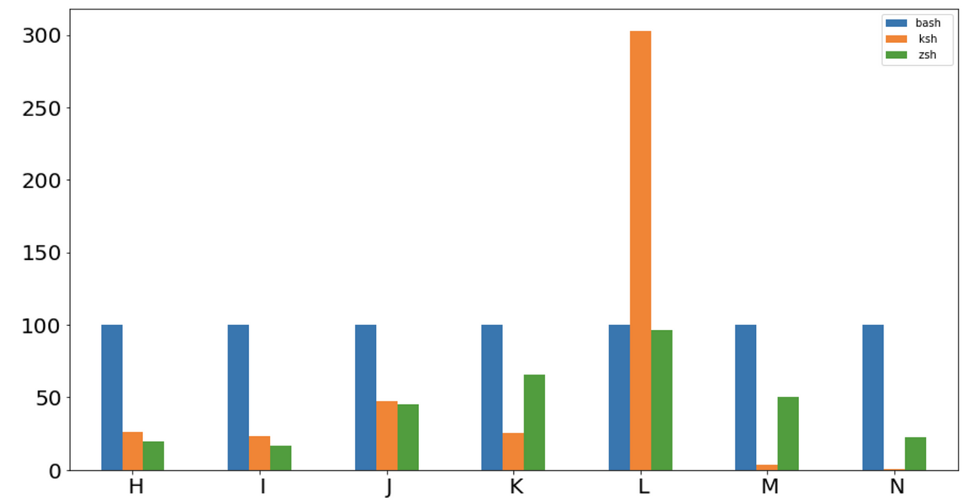 Comparing Sh Bash Ksh And Zsh Speed By Shinichi Okada Towards Data Science