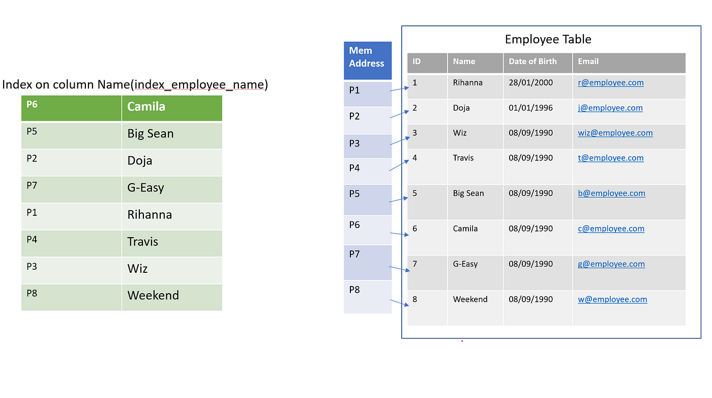 SQL Query Optimization with Indexing | by Sharukh Syed | SelectFrom