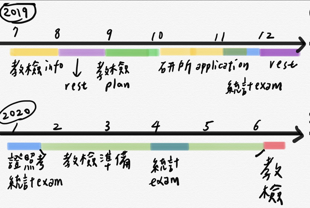 斜槓人生 2020教檢通過準備心得 這篇文章希望可以讓準備未來教檢的學弟妹們 追蹤我medium的朋友們以及在茫茫網 By Una W Medium