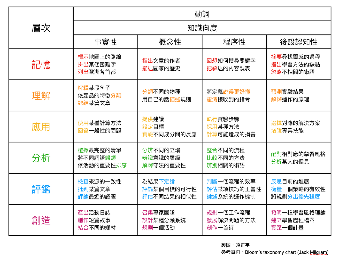 學科課程地圖與提問設計 所謂的工具或是方法通常在要用的時候再學就好 重點在於這些東西背後的原理 懂原理才 By 須正宇