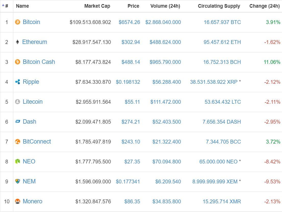 Latest News Bitcoin And Bitcoin Cash Are Leading With Gains - 