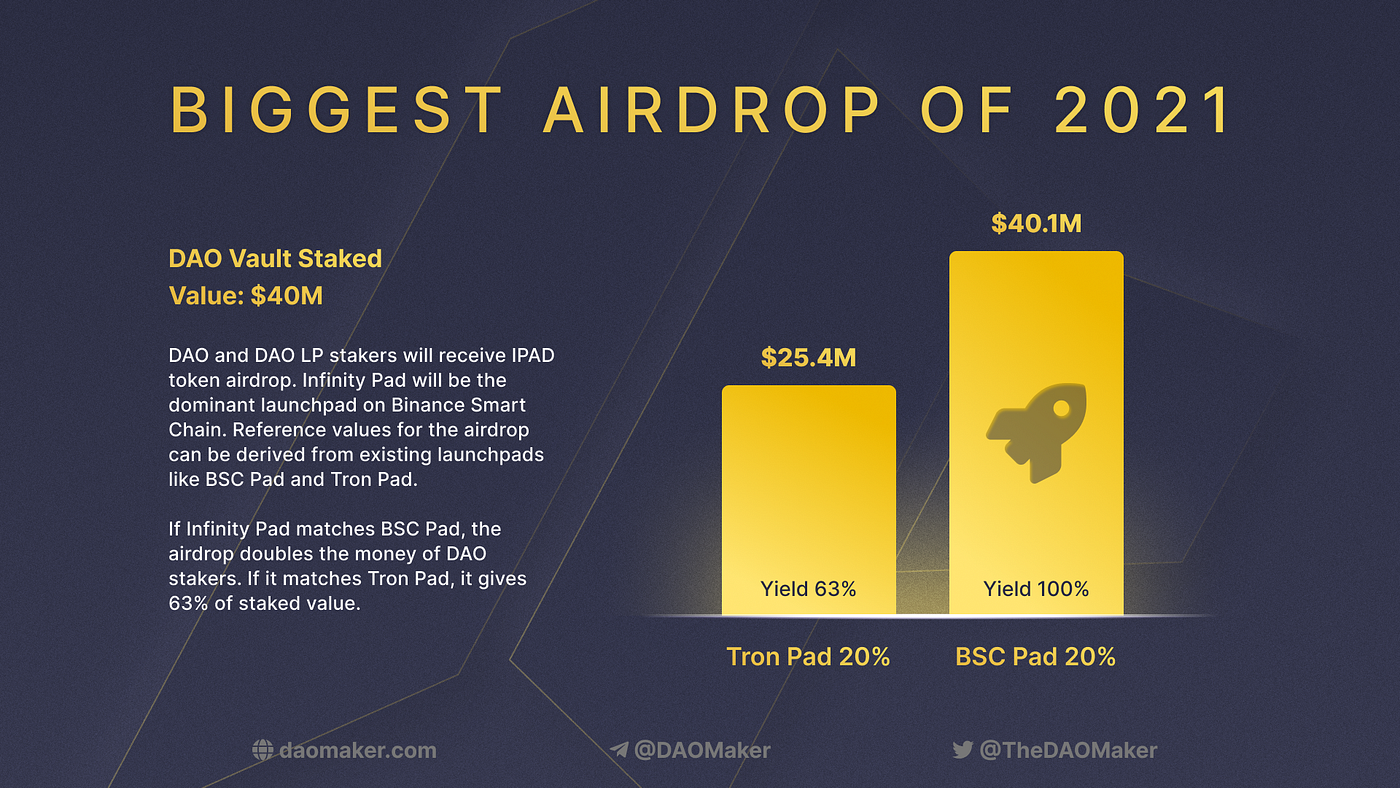 Infinity Pad Market Leading Launchpad For Binance Smart Chain By H S Dao Maker Medium