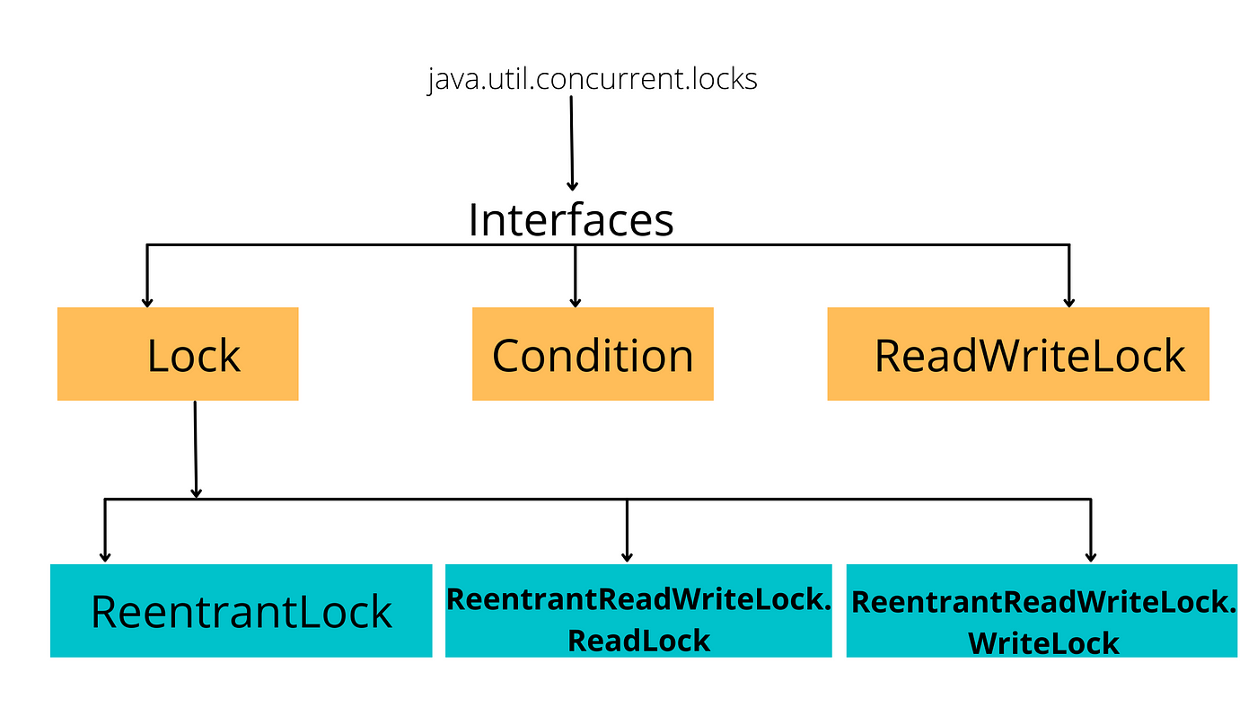 Exploring What's Inside java.util.concurrent Package (Part 2) | by Ruby  Valappil | Javarevisited | Medium