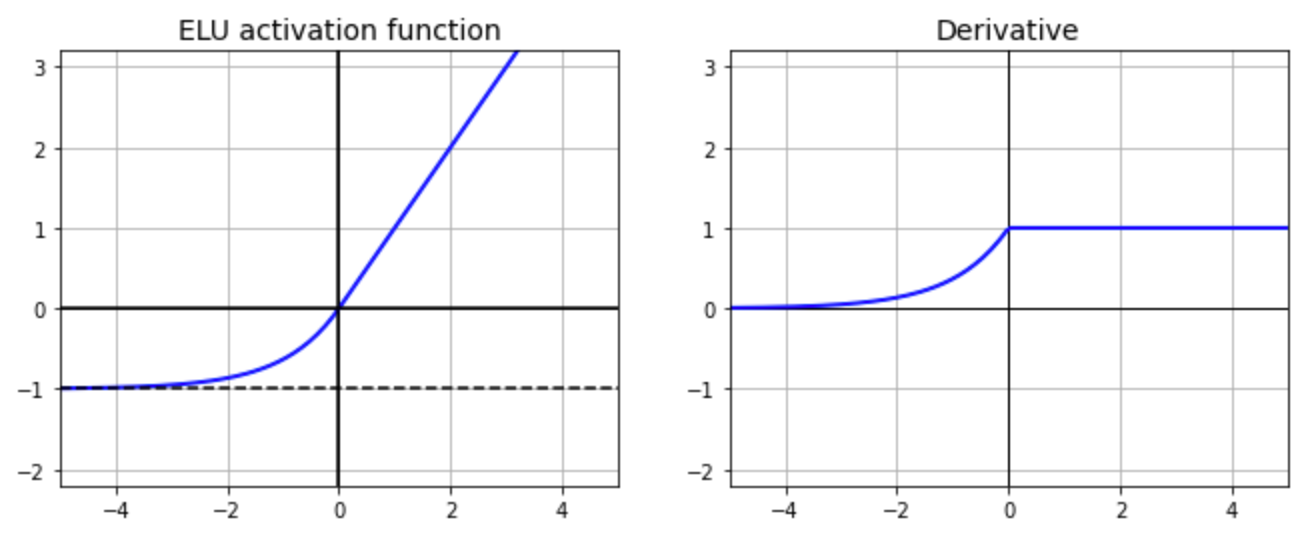 7 popular activation functions you should know in Deep Learning and how