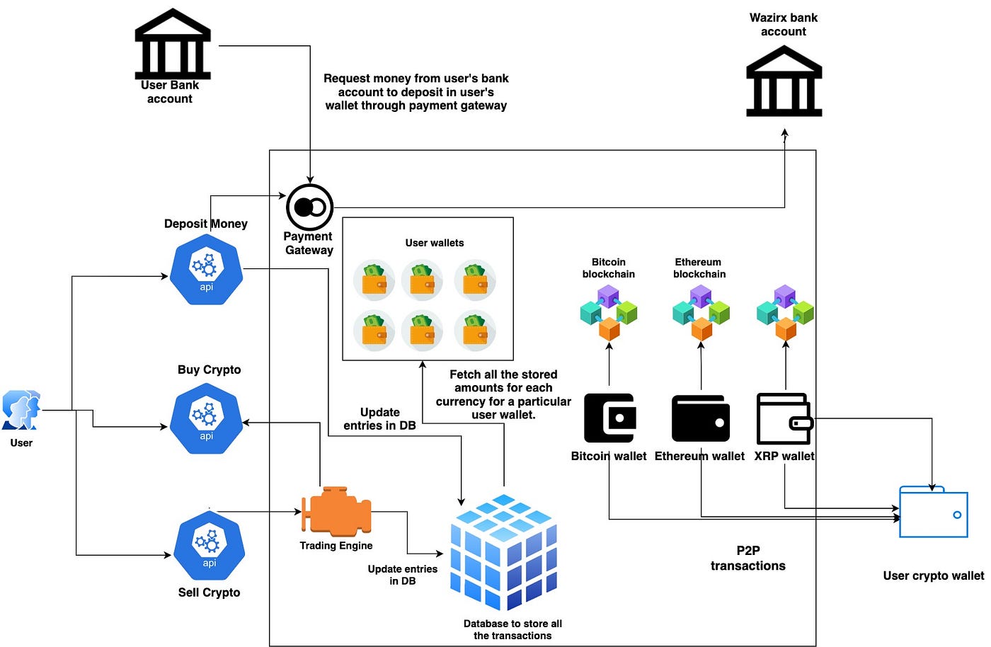 exchange api crypto