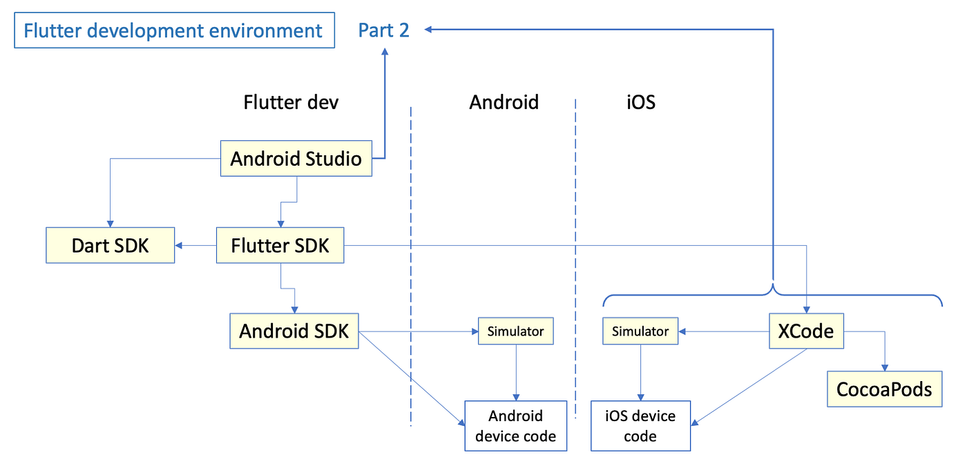 Install Flutter on macOS & M1 chip — 2 | by Khang Vu Tien | Medium