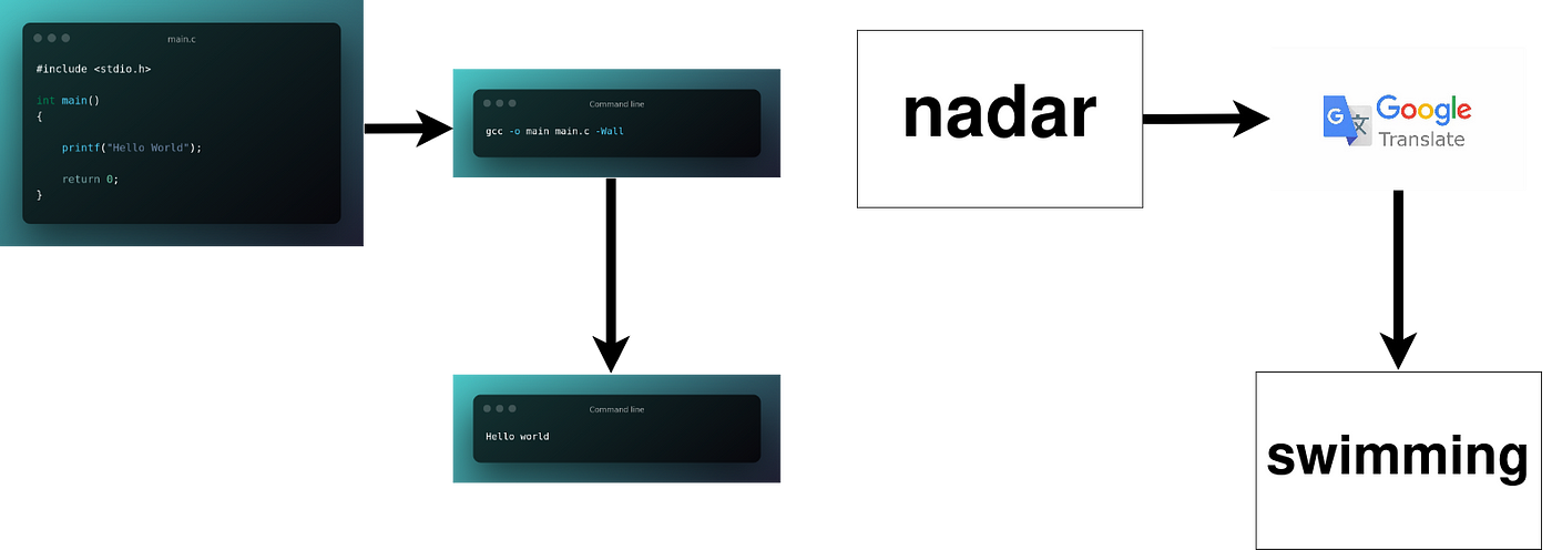 Visual comparason os ytranslating a file with compiling a file